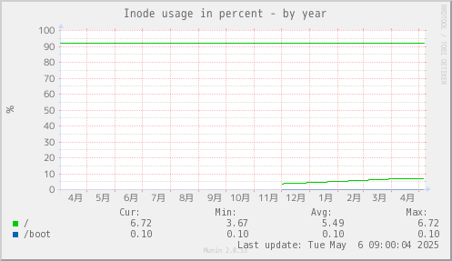 Inode usage in percent