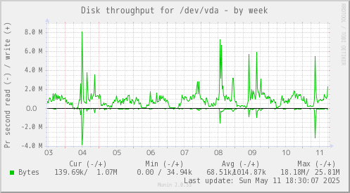 Disk throughput for /dev/vda