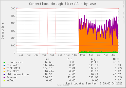 Connections through firewall
