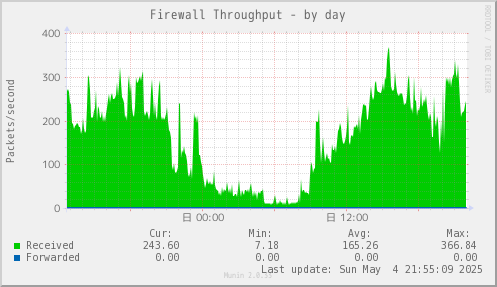 Firewall Throughput