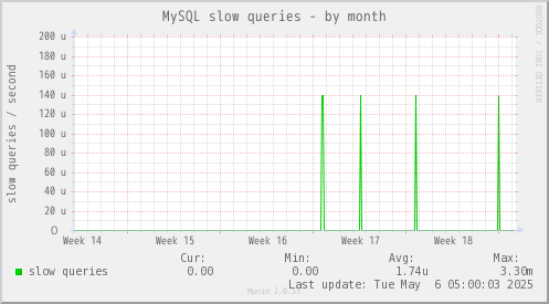 MySQL slow queries