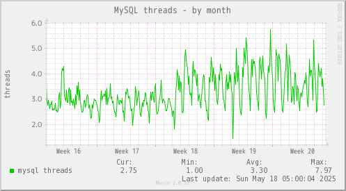 MySQL threads