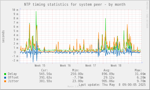 NTP timing statistics for system peer