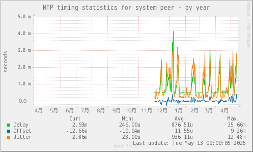 NTP timing statistics for system peer