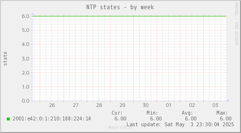 NTP states