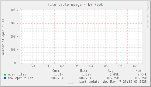 File table usage