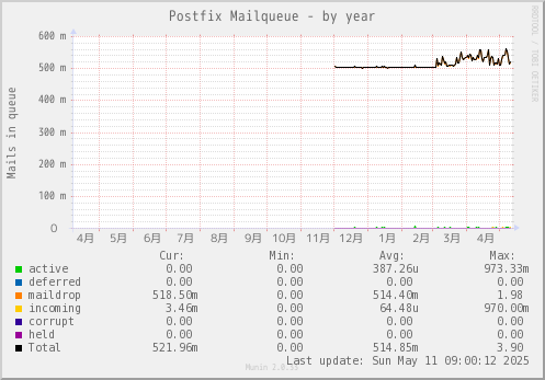Postfix Mailqueue