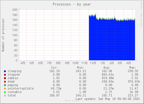 Processes
