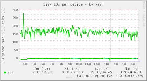 Disk IOs per device