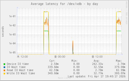 Average latency for /dev/vdb