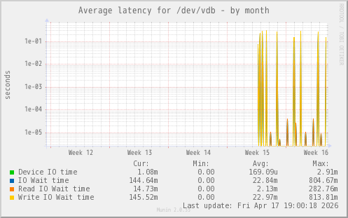 Average latency for /dev/vdb