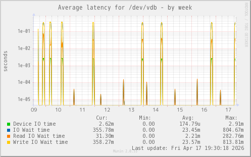 Average latency for /dev/vdb