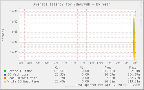 Average latency for /dev/vdb