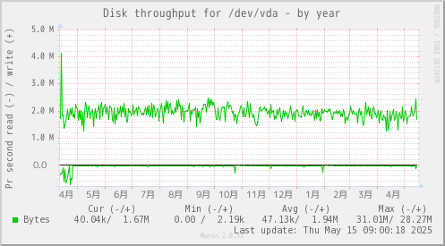Disk throughput for /dev/vda