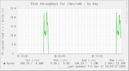 Disk throughput for /dev/vdb