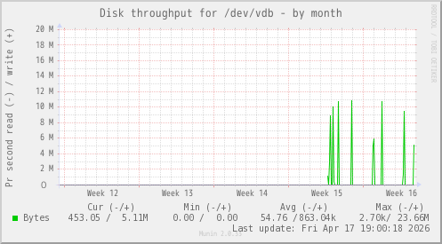 Disk throughput for /dev/vdb