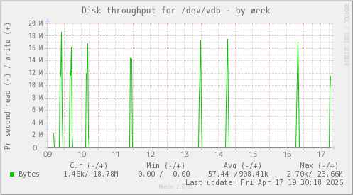 Disk throughput for /dev/vdb