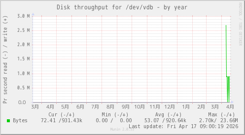 Disk throughput for /dev/vdb