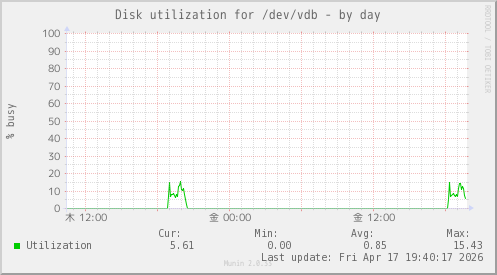 Disk utilization for /dev/vdb