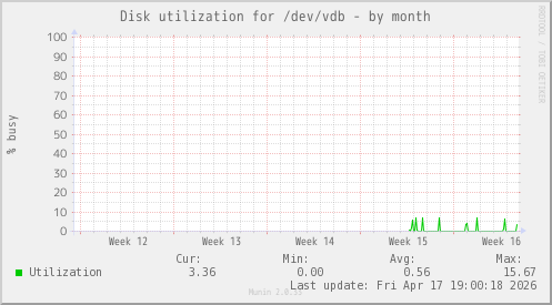 Disk utilization for /dev/vdb