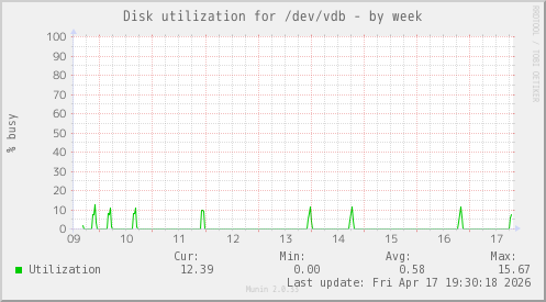 Disk utilization for /dev/vdb