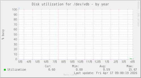Disk utilization for /dev/vdb