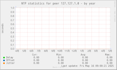 NTP statistics for peer 127.127.1.0