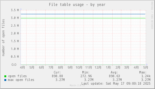 File table usage