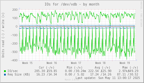 IOs for /dev/vdb
