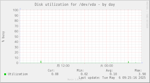 Disk utilization for /dev/vda
