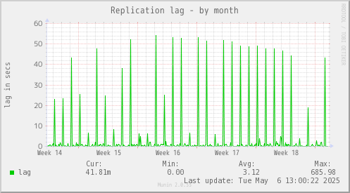 Replication lag
