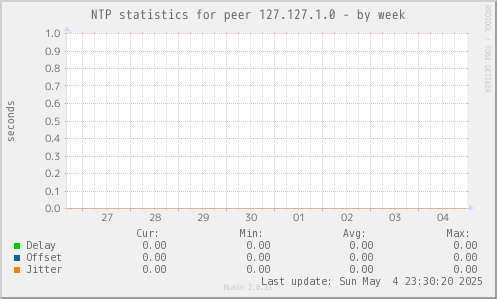 NTP statistics for peer 127.127.1.0