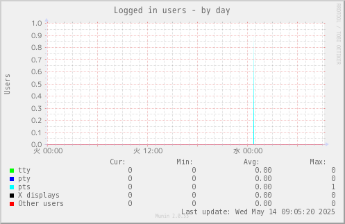 Logged in users