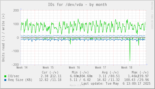 IOs for /dev/vda