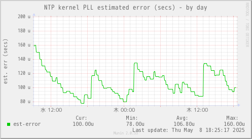 NTP kernel PLL estimated error (secs)