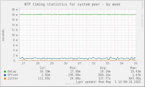 NTP timing statistics for system peer
