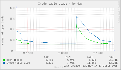 Inode table usage