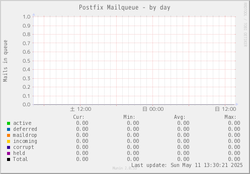 Postfix Mailqueue