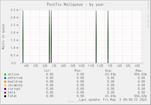 Postfix Mailqueue