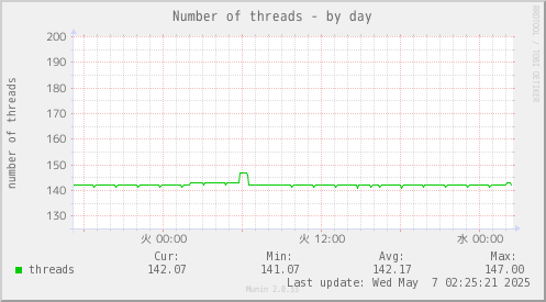 Number of threads