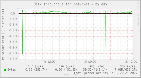 Disk throughput for /dev/vda