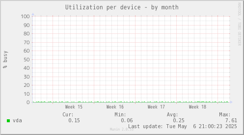 Utilization per device