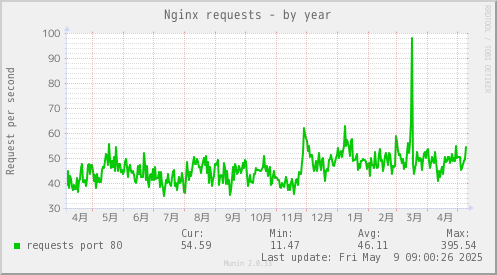 yearly graph