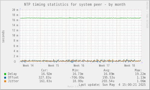 NTP timing statistics for system peer