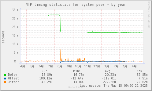 NTP timing statistics for system peer