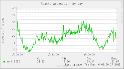 Apache accesses