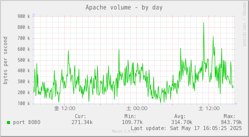 Apache volume