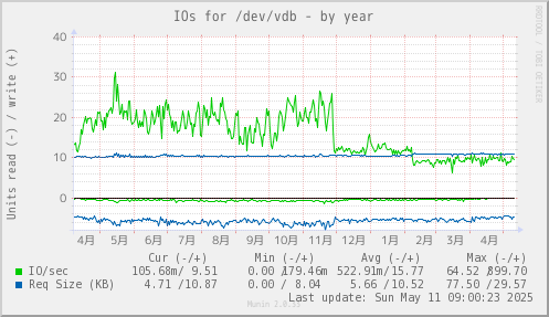 IOs for /dev/vdb