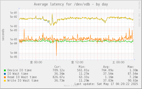 Average latency for /dev/vdb