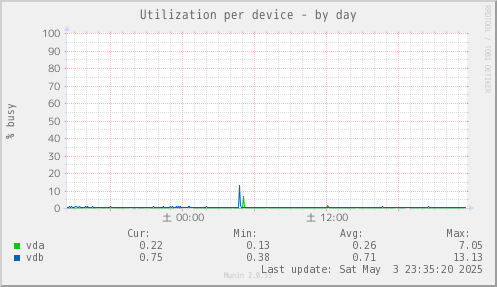 Utilization per device